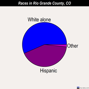 Rio Grande County races chart