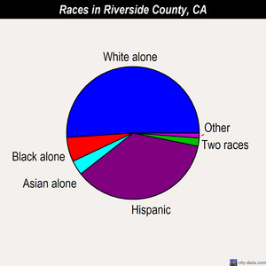 Riverside County races chart