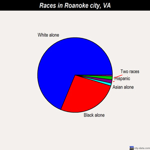 Roanoke city races chart