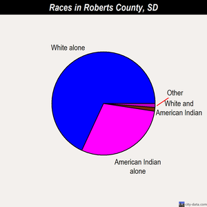 Roberts County races chart