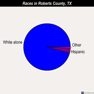 Roberts County races chart