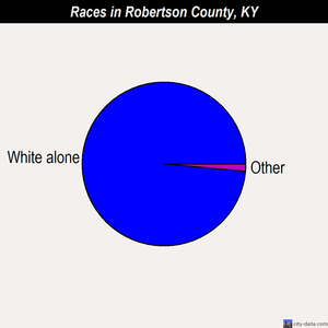 Robertson County races chart