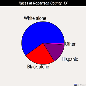 Robertson County races chart