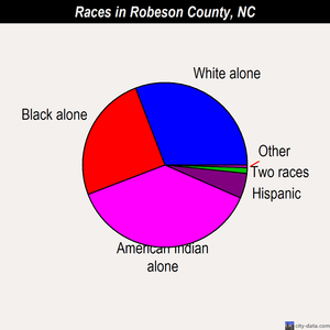 Robeson County races chart
