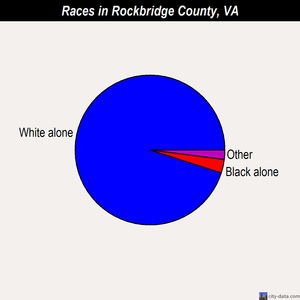 Rockbridge County races chart