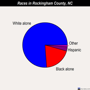 Rockingham County races chart