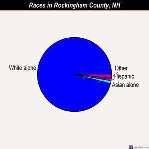 Rockingham County races chart