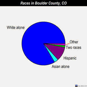 Boulder County races chart