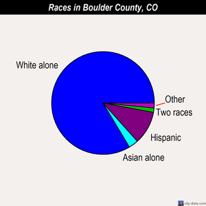 Boulder County races chart