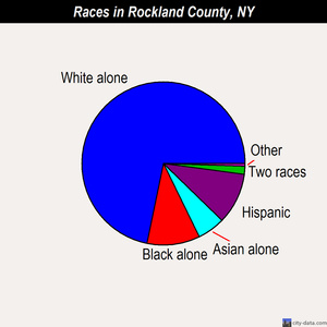 Rockland County races chart