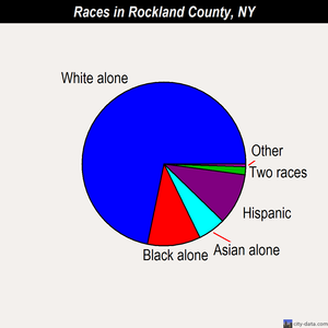 Rockland County races chart