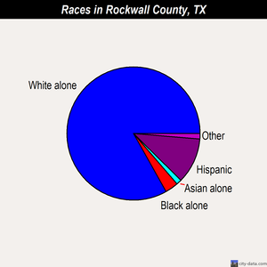 Rockwall County races chart