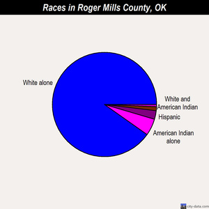 Roger Mills County races chart