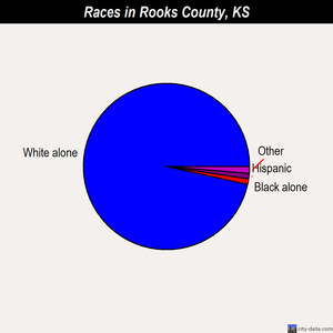 Rooks County races chart