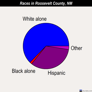 Roosevelt County races chart