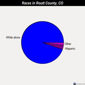 Routt County races chart