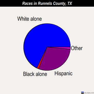 Runnels County races chart