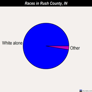 Rush County races chart