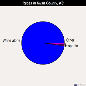 Rush County races chart