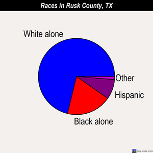 Rusk County races chart
