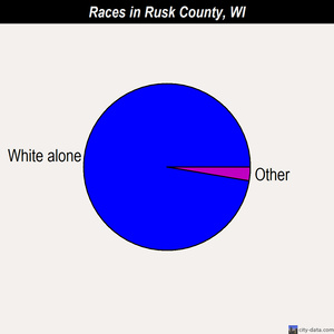 Rusk County races chart
