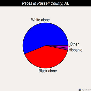 Russell County races chart