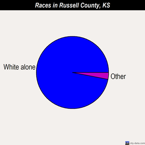 Russell County races chart
