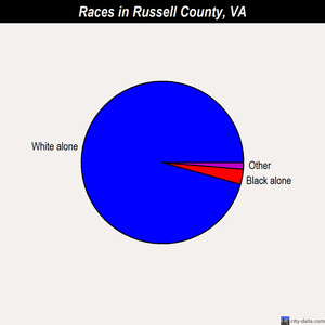 Russell County races chart