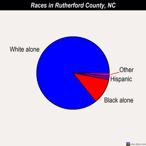 Rutherford County races chart