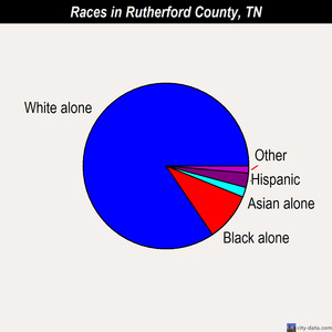 Rutherford County races chart