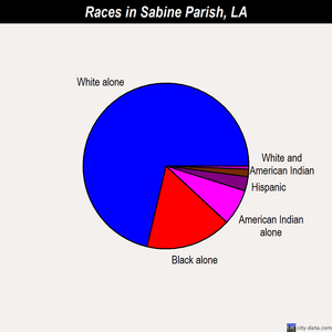 Sabine Parish races chart