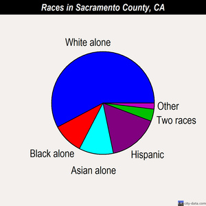 Sacramento County races chart