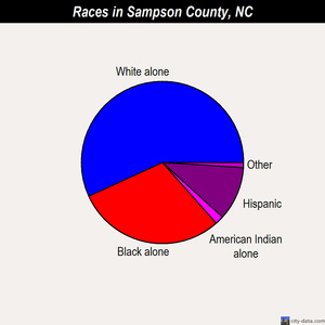 Sampson County races chart