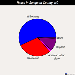 Sampson County races chart