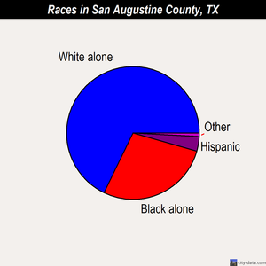 San Augustine County races chart