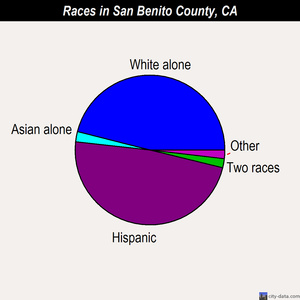 San Benito County races chart