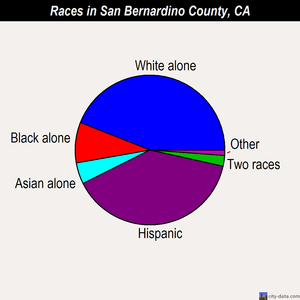 San Bernardino County races chart