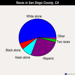 San Diego County races chart