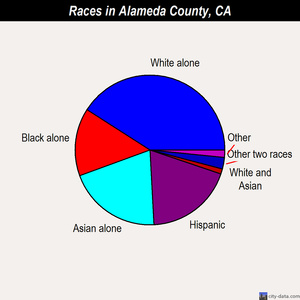 Alameda County races chart