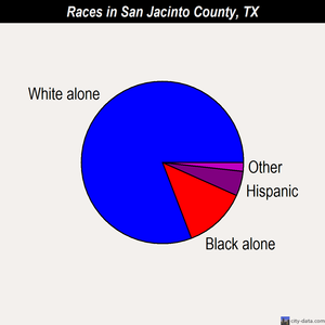 San Jacinto County races chart