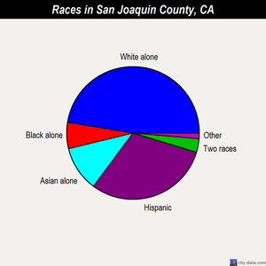 San Joaquin County races chart