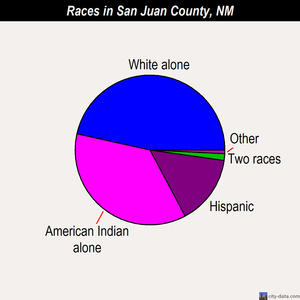 San Juan County races chart
