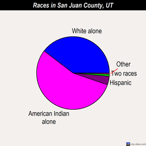 San Juan County races chart