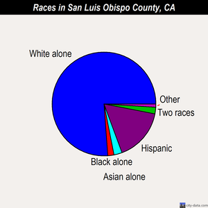 San Luis Obispo County races chart