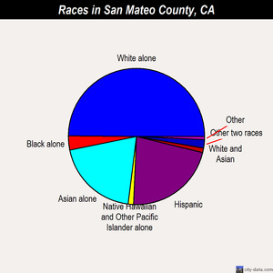 San Mateo County races chart