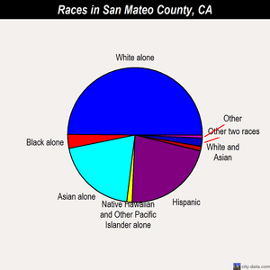 San Mateo County races chart