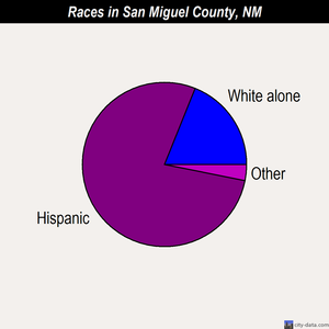 San Miguel County races chart
