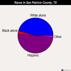 San Patricio County races chart
