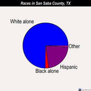 San Saba County races chart
