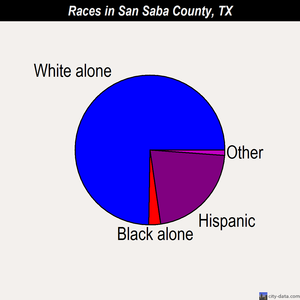 San Saba County races chart